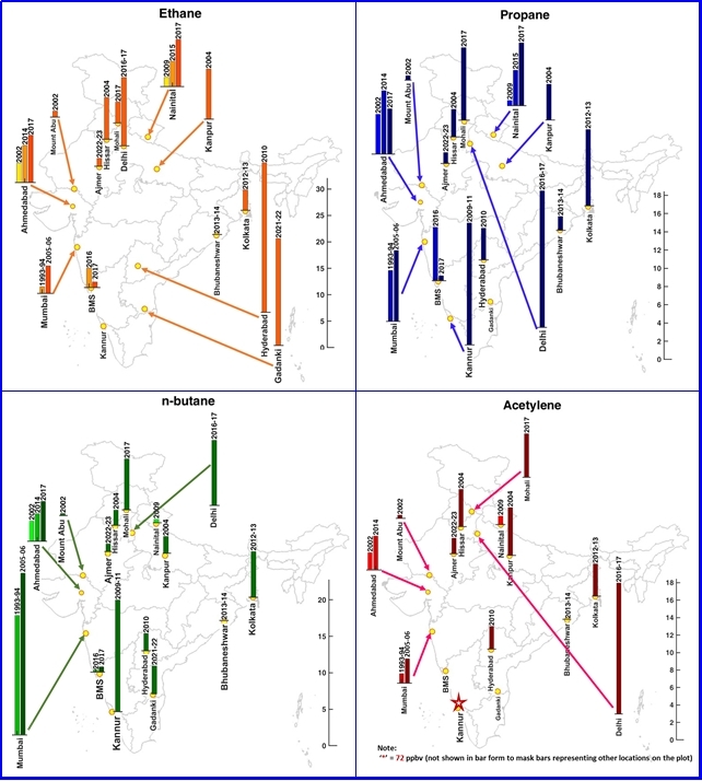 Geographical distribution of selected non-methane hydrocarbons at different locations over India for the different observational periods