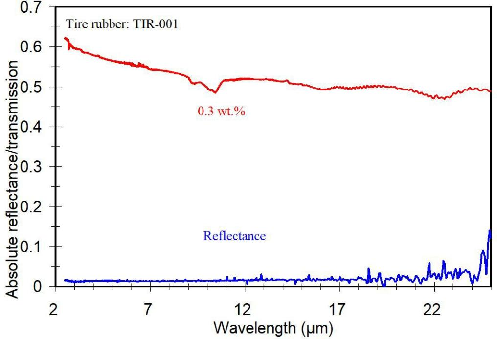 Anthropogenic Dust Spectra