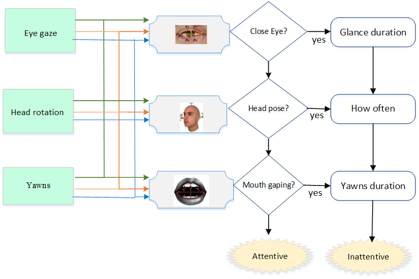 Inattentive measurements